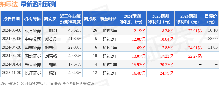 纳思达：5月6日召开业绩说明会，投资者参与