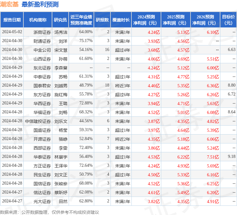 潮宏基：4月29日接受机构调研，上海申银万国证券、西部证券等多家机构参与
