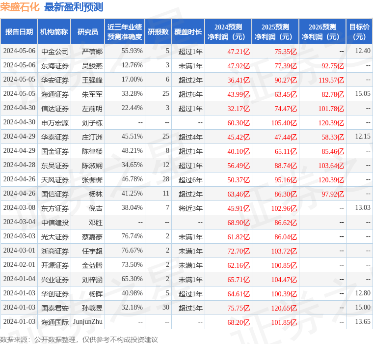 荣盛石化：5月6日召开业绩说明会，投资者参与