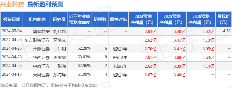 兴业科技：4月30日召开业绩说明会，投资者参与