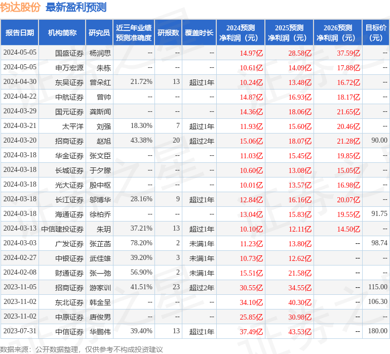钧达股份：5月6日召开业绩说明会，招商证券、天风证券等多家机构参与