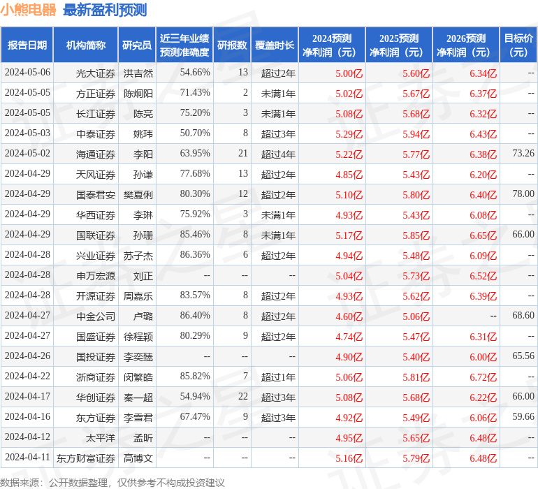小熊电器：5月6日召开业绩说明会，投资者参与