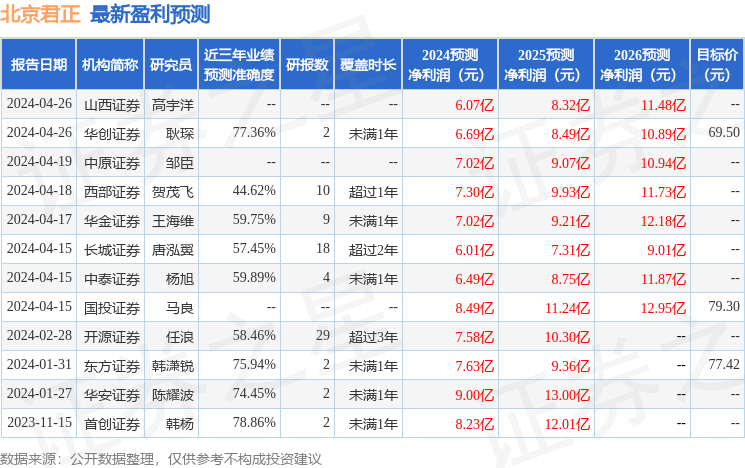 北京君正：5月6日接受机构调研，中信证券、致顺投资等多家机构参与
