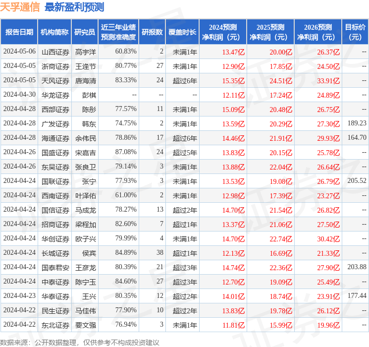 天孚通信：5月6日召开业绩说明会，投资者参与