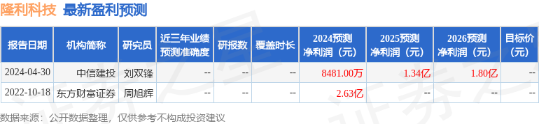 隆利科技：有知名机构趣时资产参与的多家机构于4月28日调研我司