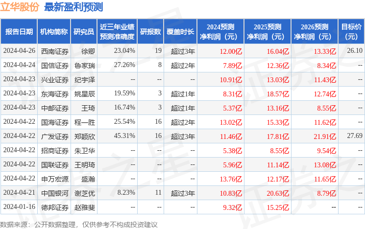 立华股份：5月6日召开业绩说明会，投资者参与