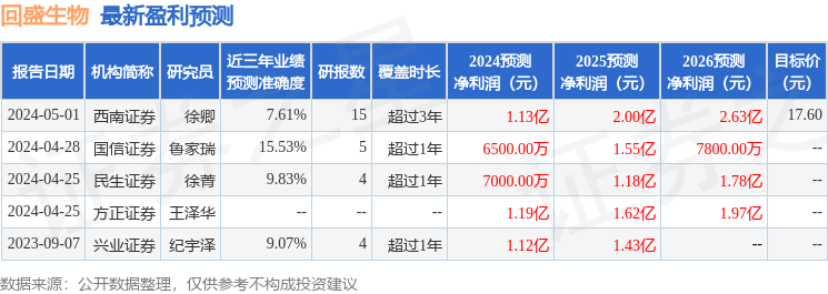 回盛生物：5月6日召开业绩说明会，投资者参与
