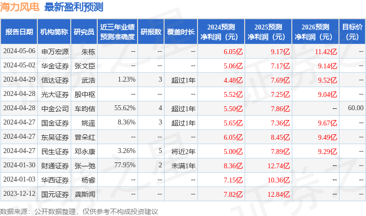海力风电：4月30日召开业绩说明会，投资者参与