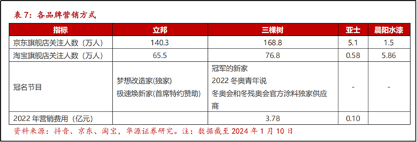 三棵树：民族涂料龙头打造逆势增长样本