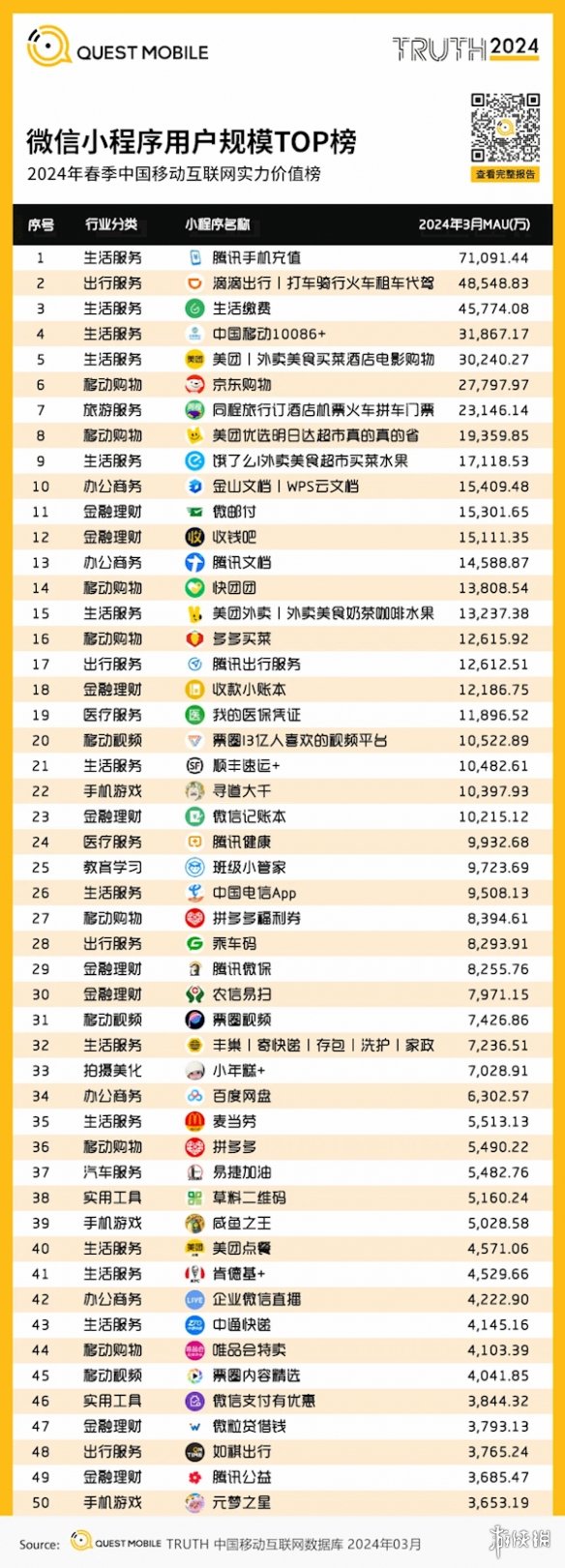 用户量最多的微信小程序TOP50出炉:第一月活用户超7亿