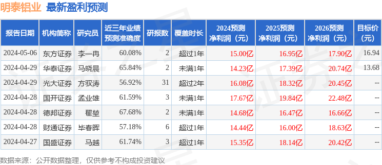 明泰铝业：4月28日接受机构调研，长江证券、宁银理财等多家机构参与