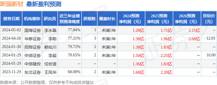 斯瑞新材：4月30日接受机构调研，富国基金、民生证券等多家机构参与