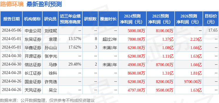 路德环境：4月26日进行路演，包括知名机构明达资产的多家机构参与