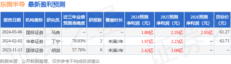 东微半导：4月30日接受机构调研，Brilliance Capital Management Ltd 才华资本、川江投资有限公司等多家机构参与