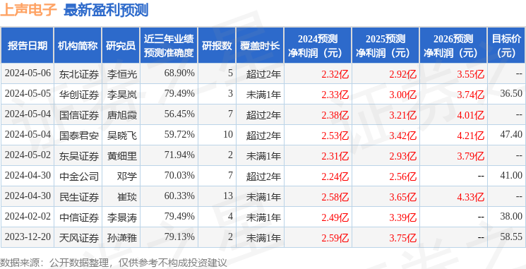 上声电子：中银国际证券、信达澳亚基金等多家机构于4月30日调研我司