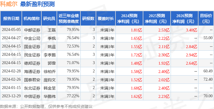 科威尔：4月30日召开业绩说明会，博时基金、耕霁(上海)投资等多家机构参与