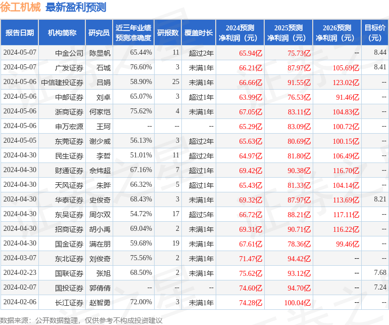 徐工机械：富国基金、广发证券等多家机构于5月7日调研我司