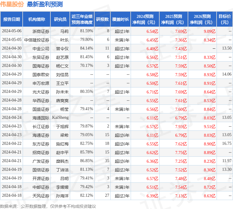 伟星股份：5月7日接受机构调研，柏基投资参与