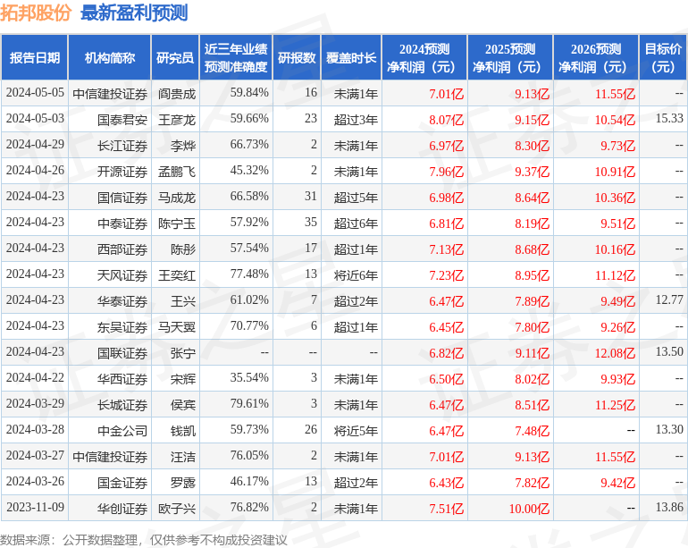 拓邦股份：长江养老、长江证券等多家机构于5月6日调研我司