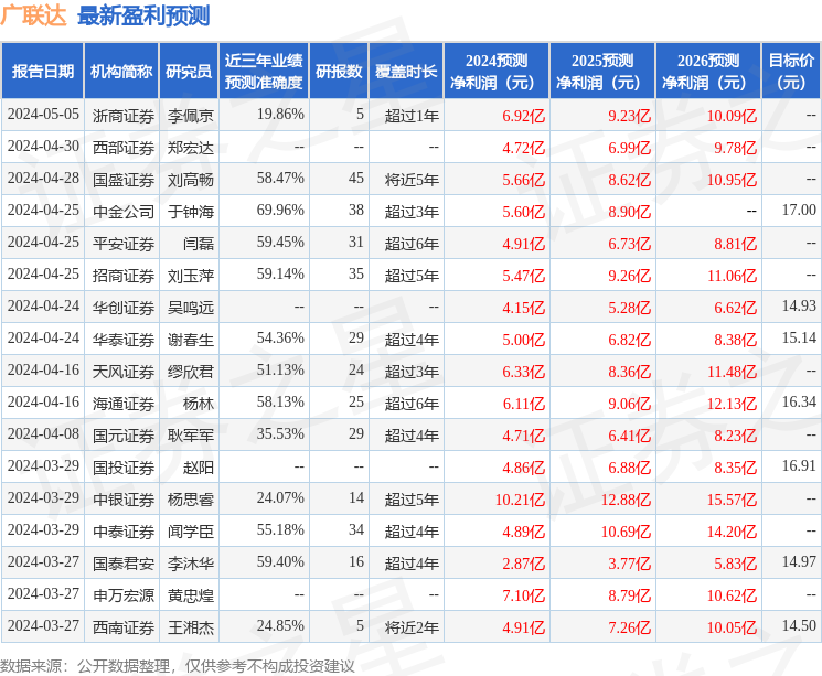 广联达：5月7日接受机构调研，包括知名机构高毅资产的多家机构参与