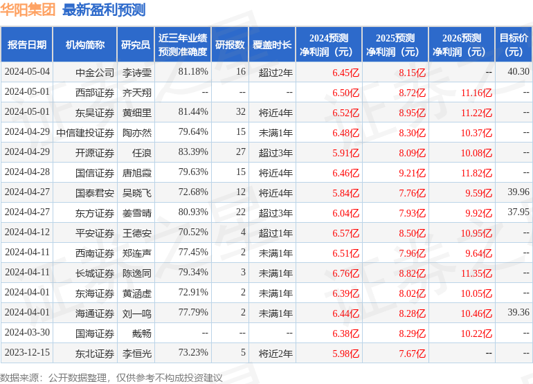 华阳集团：5月7日接受机构调研，中金公司、广发基金等多家机构参与