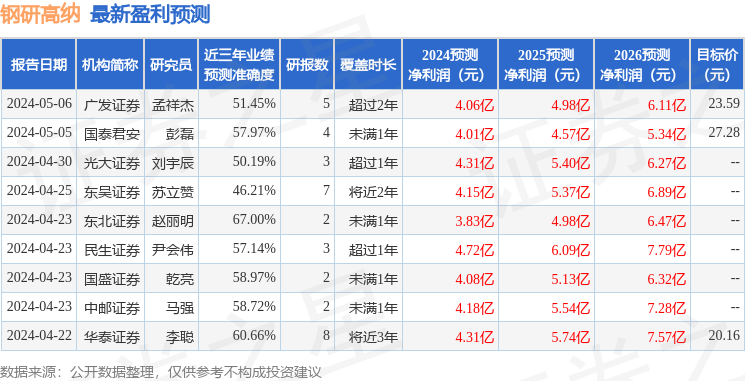 钢研高纳：5月8日召开业绩说明会，投资者参与
