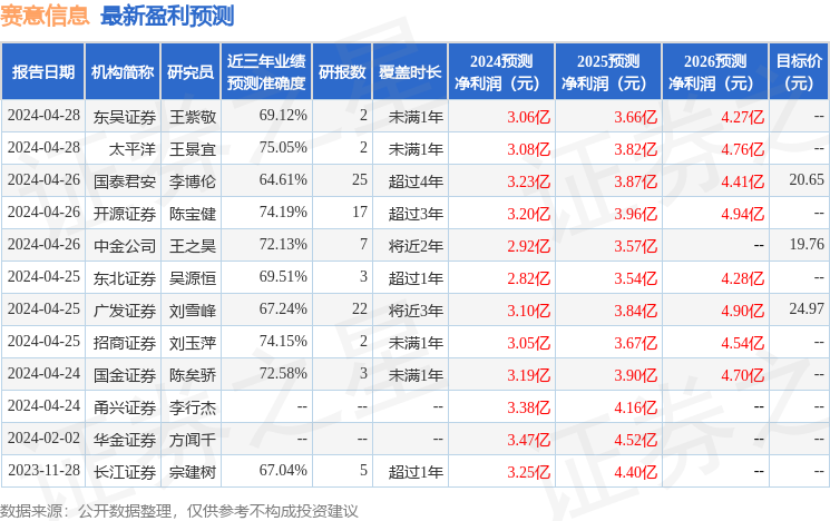 赛意信息：5月8日接受机构调研，泽元私募证券投资基金管理(广东)有限公司、广州长牛投资有限公司等多家机构参与
