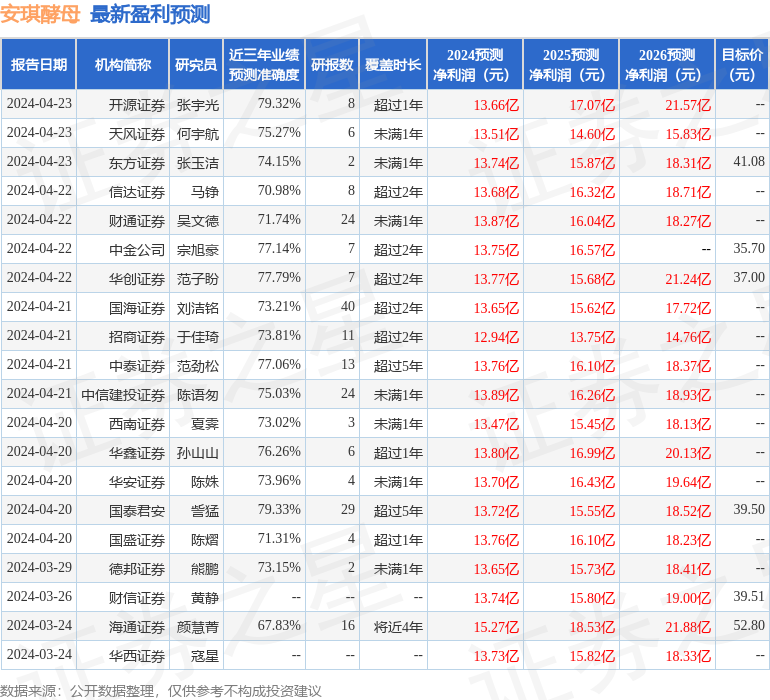 安琪酵母：长江证券、华金证券等多家机构于5月8日调研我司