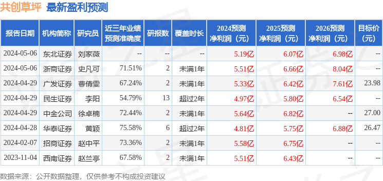 共创草坪：4月28日召开业绩说明会，包括知名机构于翼资产，宽远资产的多家机构参与