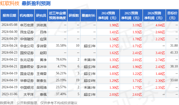 虹软科技：5月7日接受机构调研，包括知名机构趣时资产的多家机构参与