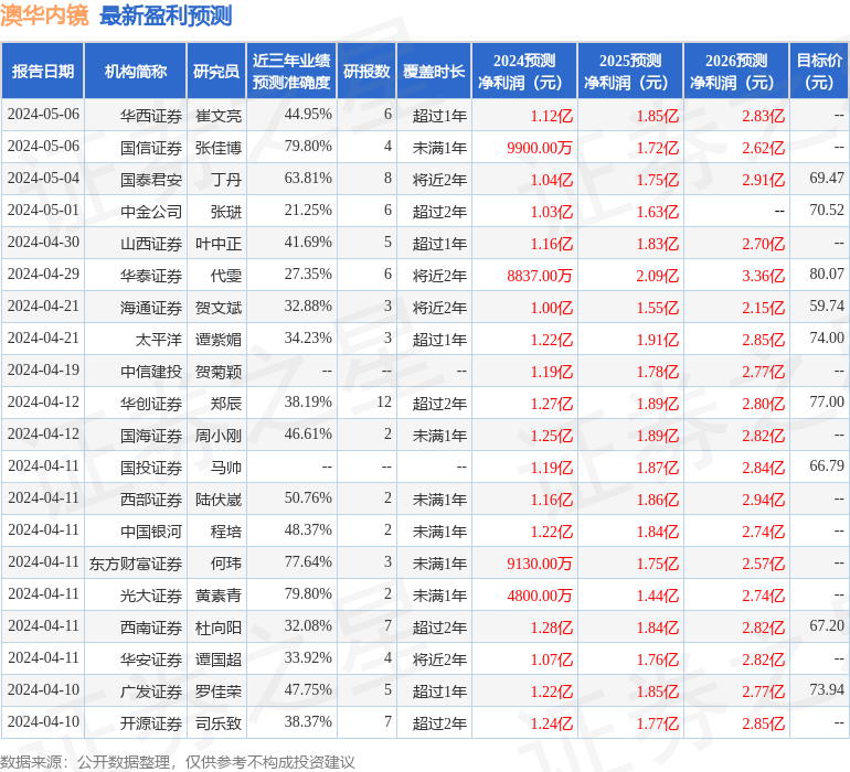 澳华内镜：5月9日召开业绩说明会，3W FUND MANAGEMENT LIMITED、大成基金管理有限公司等多家机构参与