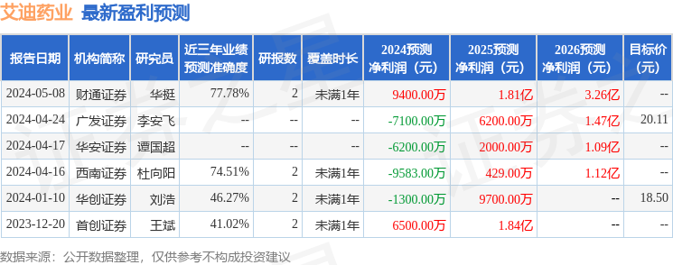 艾迪药业：5月7日接受机构调研，包括知名机构正圆投资的多家机构参与