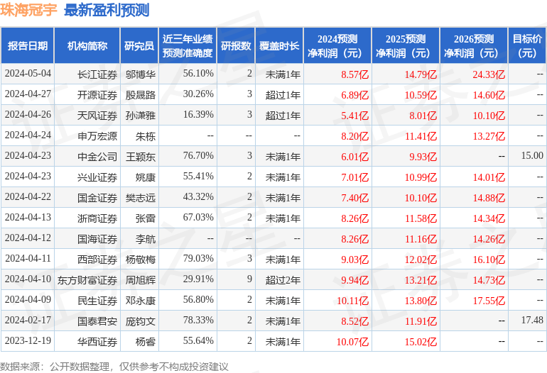 珠海冠宇：5月7日召开分析师会议，鹏华基金、中邮创业基金等多家机构参与