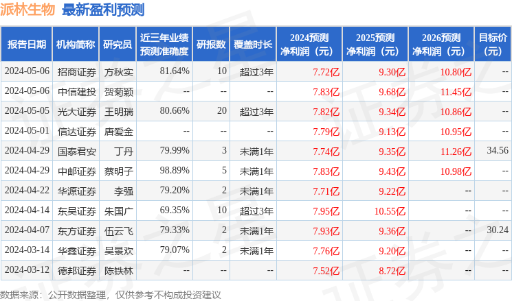 派林生物：5月7日召开业绩说明会，投资者参与