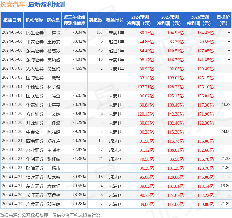 长安汽车：长江证券、中加基金等多家机构于5月9日调研我司