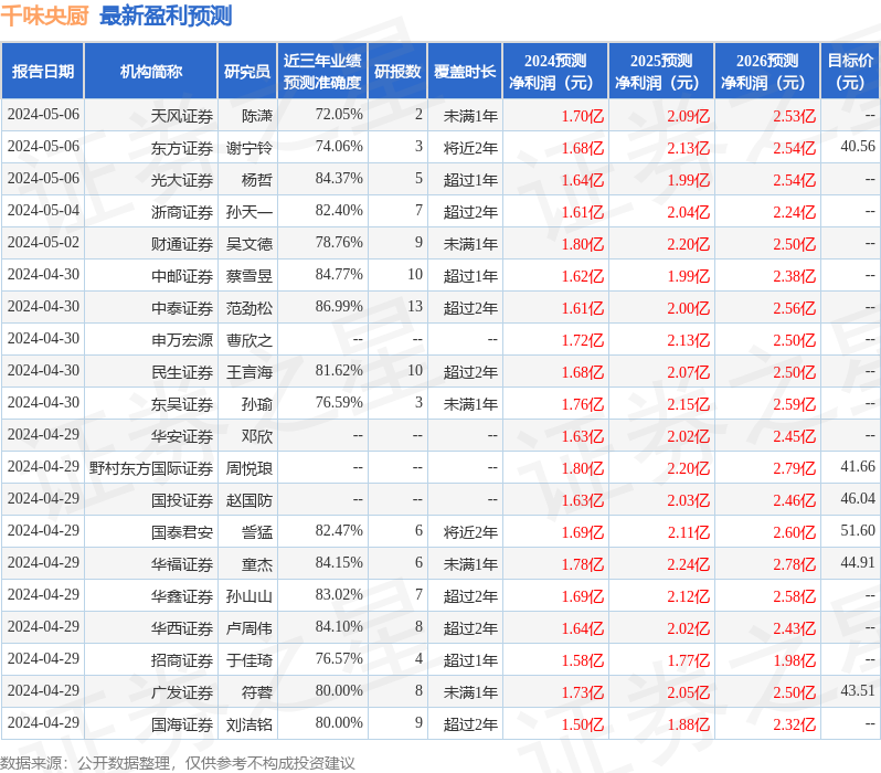千味央厨：5月9日召开业绩说明会，投资者参与