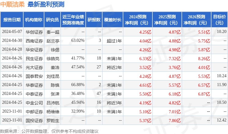 中顺洁柔：5月9日召开业绩说明会，投资者参与