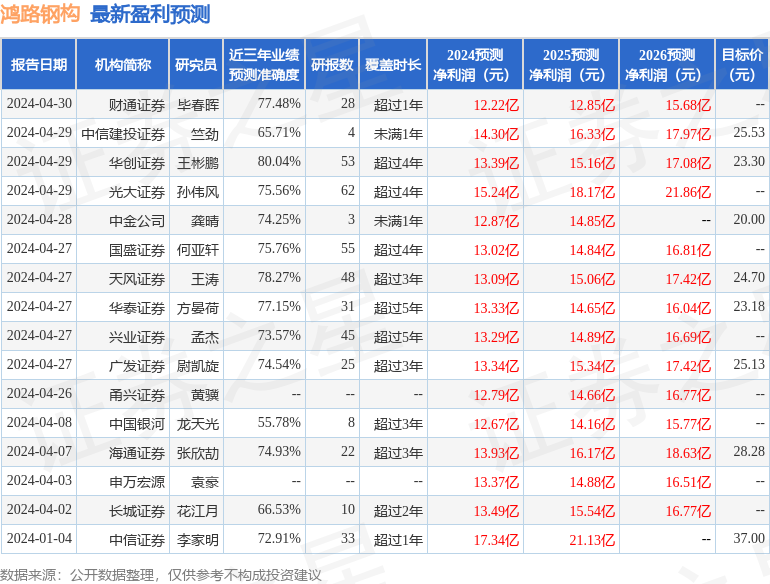 鸿路钢构：中金公司、中信证券等多家机构于5月8日调研我司