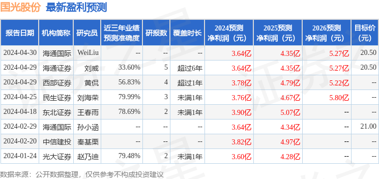 国光股份：5月8日接受机构调研，民生证券股份有限公司、富国基金管理有限公司等多家机构参与