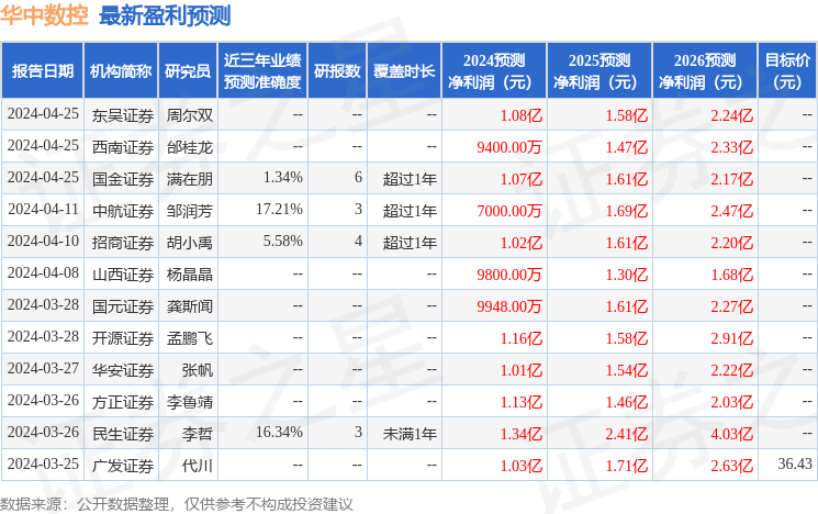 华中数控：5月6日接受机构调研，银河证券、德邦证券等多家机构参与