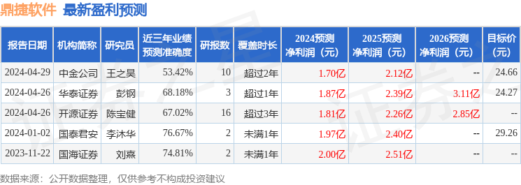鼎捷软件：5月9日召开业绩说明会，投资者参与