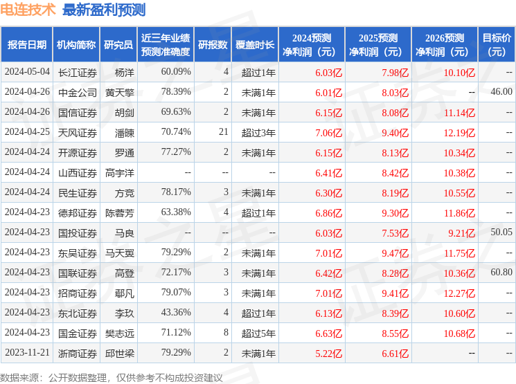 电连技术：5月9日召开业绩说明会，投资者参与