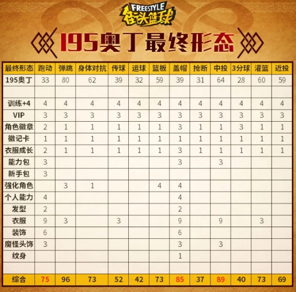 93点盖帽！《街头篮球》不朽神话众神之王奥丁PF创建指南