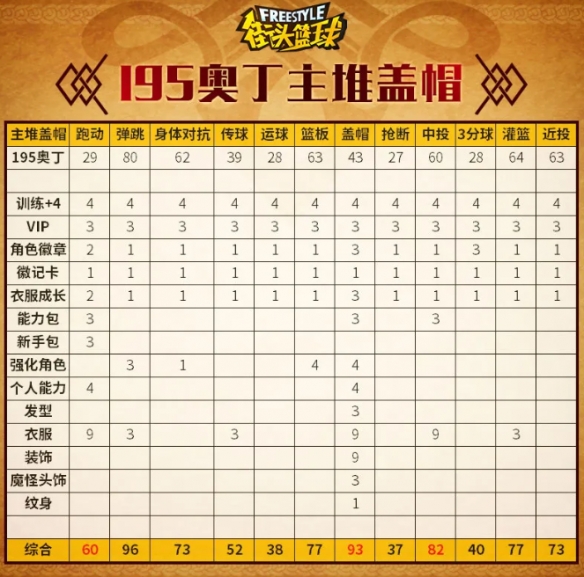 93点盖帽！《街头篮球》不朽神话众神之王奥丁PF创建指南