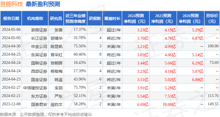 昱能科技：5月8日召开业绩说明会，投资者参与