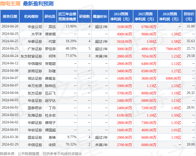 微电生理：5月7日接受机构调研，中金公司、华泰证券等多家机构参与