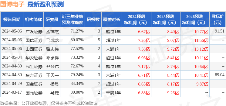 国博电子：5月7日召开分析师会议，包括知名机构趣时资产的多家机构参与