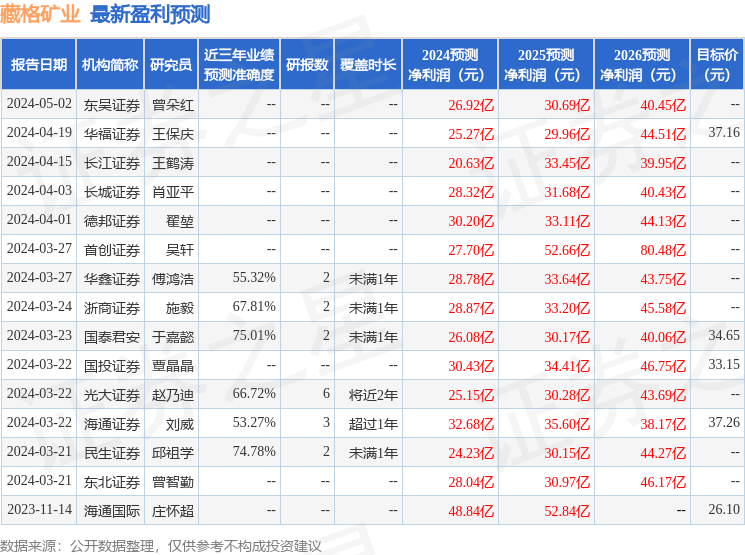 藏格矿业：中金公司、Luke Hong等多家机构于5月9日调研我司