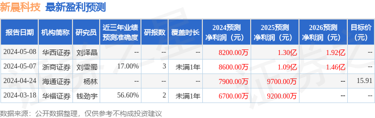 新晨科技：5月10日召开业绩说明会，投资者参与