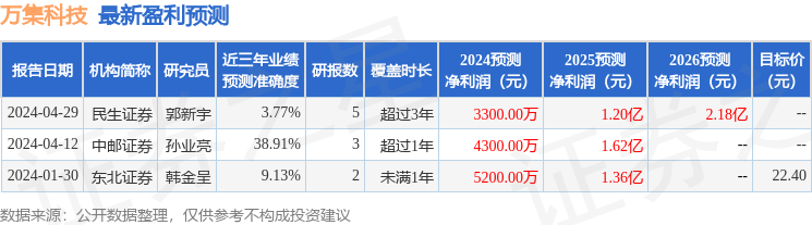 万集科技：4月28日召开业绩说明会，中信建投、国元证券等多家机构参与
